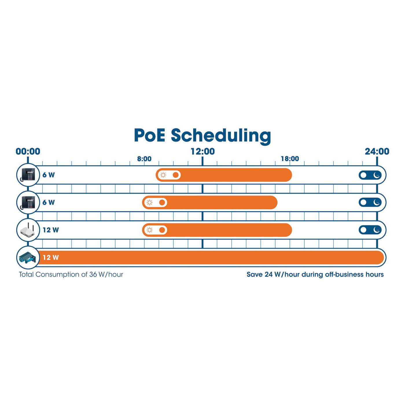 28-Port L2+ Fully Managed PoE+ Switch with 24 Gigabit Ethernet Ports and 4 SFP+ Uplinks Image 8