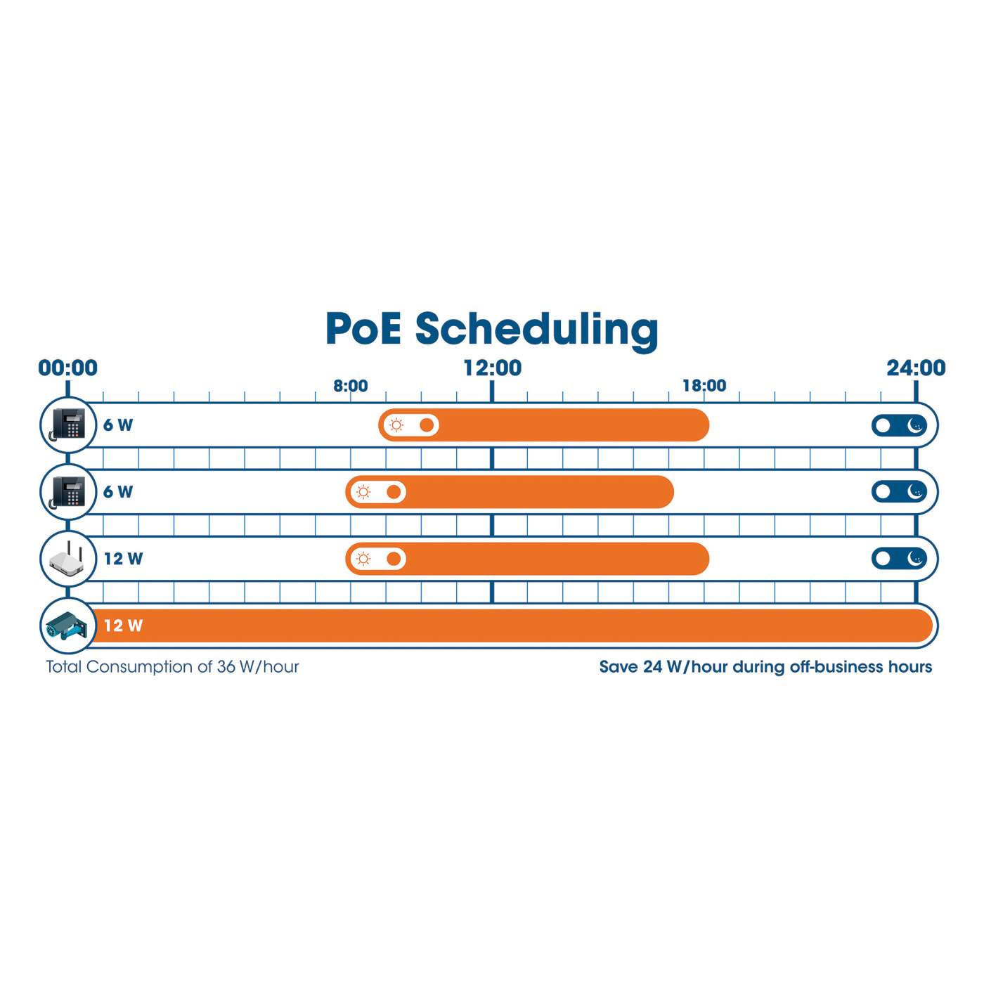 24-Port Gigabit Ethernet PoE+ Web-Managed Switch with 2 SFP Ports Image 6